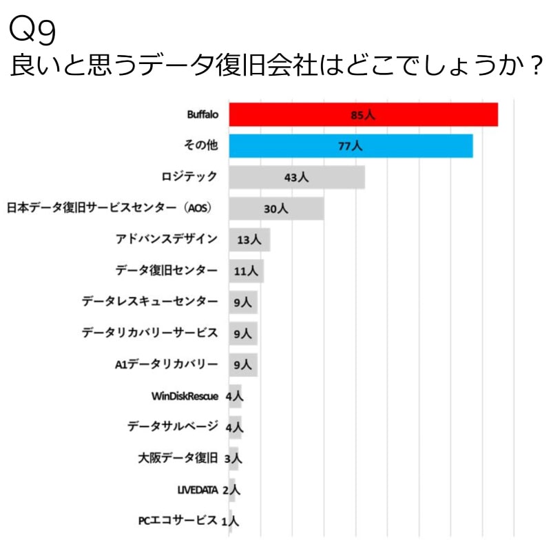 Q9.よいと思うデータ復旧会社はどこでしょうか？