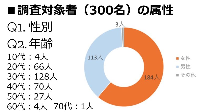 意識調査の対象者の属性、Q1性別、Q2年齢