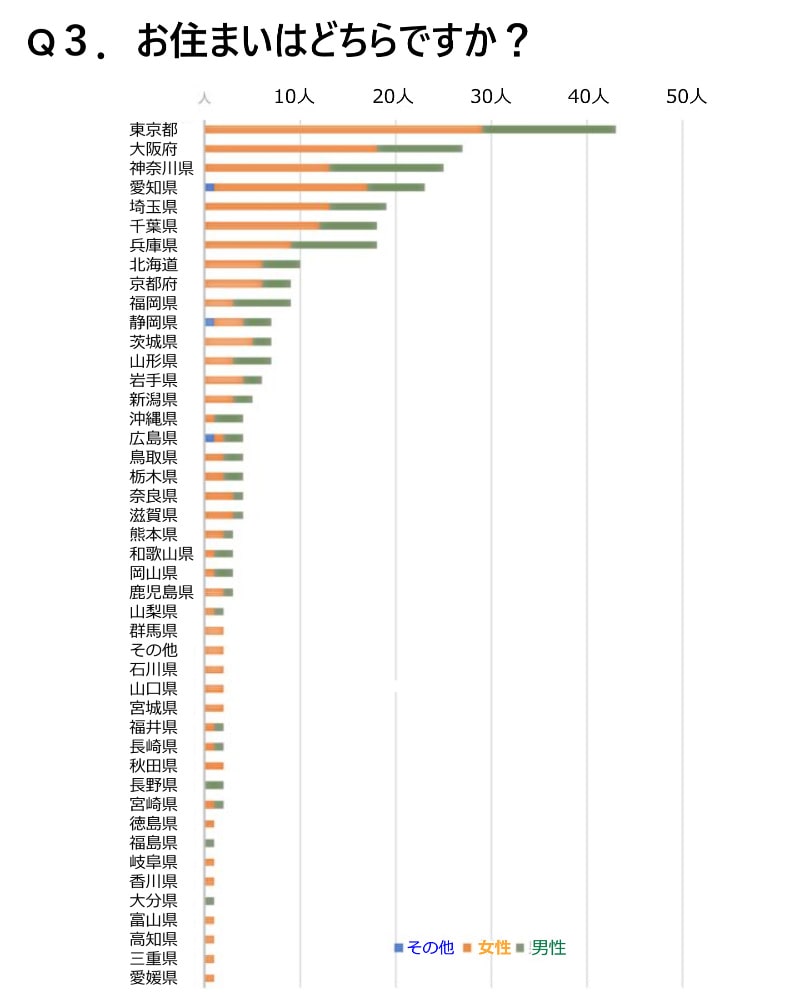 Q3.お住まいはどちらですか？