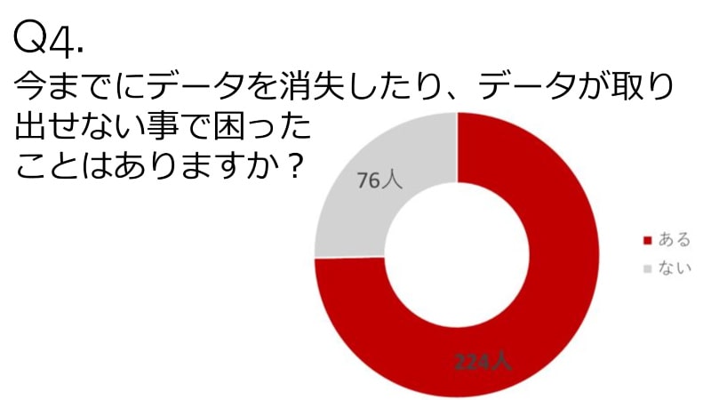 Q4.データ消失、データ取り出せない等で困ったことは？