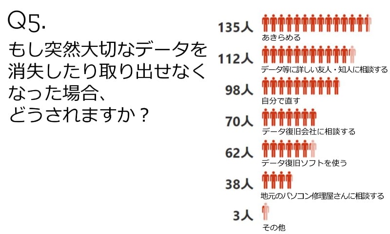 Q5.もし突然大切なデータを消失、取り出せなくなった場合どうされますか？