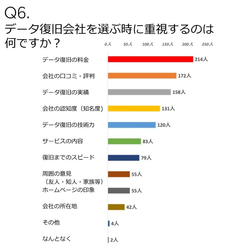 Q6.データ復旧会社を選ぶ時に重視するのは何ですか？