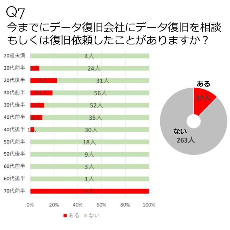 Q7.今までにデータ復旧会社にデータ普及を相談、依頼したことがありますか？