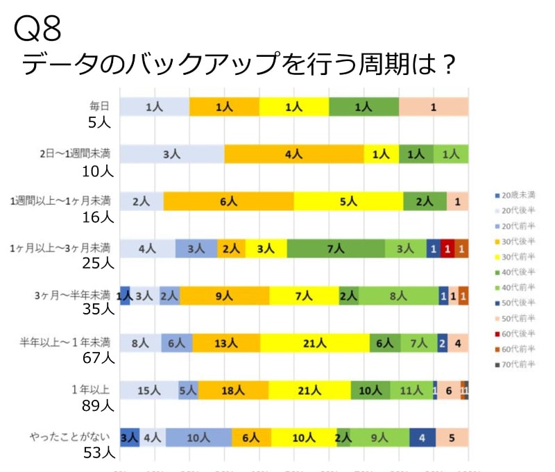 Q8.データのバックアップを行う周期は？